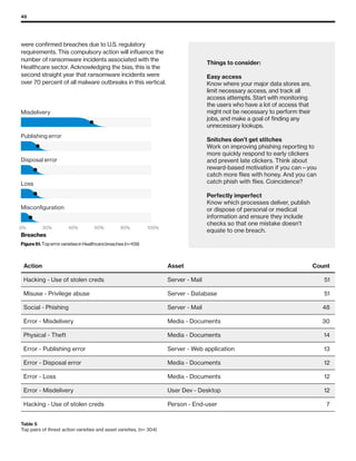 45
Misconﬁguration
Loss
Disposal error
Publishing error
Misdelivery
Breaches
Figure 51. Top error varieties in Healthcare breaches (n=109)
0% 20% 40% 60% 80% 100%
were confirmed breaches due to U.S. regulatory
requirements. This compulsory action will influence the
number of ransomware incidents associated with the
Healthcare sector. Acknowledging the bias, this is the
second straight year that ransomware incidents were
over 70 percent of all malware outbreaks in this vertical.
Things to consider:
Easy access
Know where your major data stores are,
limit necessary access, and track all
access attempts. Start with monitoring
the users who have a lot of access that
might not be necessary to perform their
jobs, and make a goal of finding any
unnecessary lookups.
Snitches don’t get stitches
Work on improving phishing reporting to
more quickly respond to early clickers
and prevent late clickers. Think about
reward-based motivation if you can—you
catch more flies with honey. And you can
catch phish with flies. Coincidence?
Perfectly imperfect
Know which processes deliver, publish
or dispose of personal or medical
information and ensure they include
checks so that one mistake doesn’t
equate to one breach.
Table 5
Top pairs of threat action varieties and asset varieties, (n= 304)
	Action	 Asset	 Count	 	
	 Hacking - Use of stolen creds	 Server - Mail	 51	
	 Misuse - Privilege abuse	 Server - Database	 51	
	 Social - Phishing	 Server - Mail	 48	
	 Error - Misdelivery	 Media - Documents	 30	
	 Physical - Theft	 Media - Documents	 14	
	 Error - Publishing error	 Server - Web application	 13	
	 Error - Disposal error	 Media - Documents	 12	
	 Error - Loss	 Media - Documents	 12	
	 Error - Misdelivery	 User Dev - Desktop	 12	
	 Hacking - Use of stolen creds	 Person - End-user	 7	
 