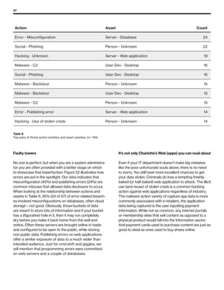 47
Faulty towers
No one is perfect, but when you are a system administra-
tor you are often provided with a better stage on which
to showcase that imperfection. Figure 52 illustrates how
errors are put in the spotlight. Our data indicates that
misconfiguration (45%) and publishing errors (24%) are
common miscues that allowed data disclosure to occur.
When looking at the relationship between actions and
assets in Table 6, 36% (24 of 67) of error-related breach-
es involved misconfigurations on databases, often cloud
storage – not good. Obviously, those buckets of data
are meant to store lots of information and if your bucket
has a (figurative) hole in it, then it may run completely
dry before you make it back home from the well and
notice. Often these servers are brought online in haste
and configured to be open to the public, while storing
non-public data. Publishing errors on web applications
offer a similar exposure of data to a much wider than
intended audience. Just for cmd shift and giggles, we
will mention that programming errors were committed
on web servers and a couple of databases.
It’s not only Charlotte’s Web (apps) you can read about
Even if your IT department doesn’t make big mistakes
like the poor unfortunate souls above, there is no need
to worry. You still have more excellent chances to get
your data stolen. Criminals do love a tempting freshly
baked (or half-baked) web application to attack. The illicit
use (and reuse) of stolen creds is a common hacking
action against web applications regardless of industry.
The malware action variety of capture app data is more
commonly associated with e-retailers, the application
data being captured is the user inputting payment
information. While not as common, any internet portals
or membership sites that sell content as opposed to a
physical product would fall into the Information sector.
And payment cards used to purchase content are just as
good to steal as ones used to buy shoes online.
Table 6
Top pairs of threat action varieties and asset varieties, (n= 155)
	Action	 Asset	 Count	
	 Error - Misconfiguration	 Server - Database	 24	
	 Social - Phishing	 Person - Unknown	 22	
	 Hacking - Unknown	 Server - Web application	 19	
	 Malware - C2	 User Dev - Desktop	 16	
	 Social - Phishing	 User Dev - Desktop	 16	
	 Malware - Backdoor	 Person - Unknown	 15	
	 Malware - Backdoor	 User Dev - Desktop	 15	
	 Malware - C2	 Person - Unknown	 15	
	 Error - Publishing error	 Server - Web application	 14	
	 Hacking - Use of stolen creds	 Person - Unknown	 14	
 