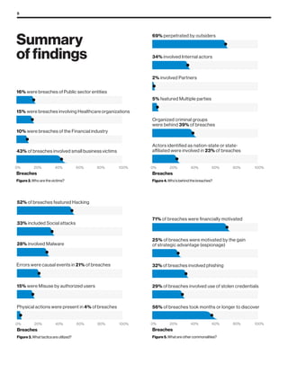 5
Summary
of findings
43% of breaches involved small business victims
10% were breaches of the Financial industry
15% were breaches involving Healthcare organizations
16% were breaches of Public sector entities
Breaches
Figure 2. Who are the victims?
0% 20% 40% 60% 80% 100%
Physical actions were present in 4% of breaches
15% were Misuse by authorized users
Errors were causal events in 21% of breaches
28% involved Malware
33% included Social attacks
52% of breaches featured Hacking
Breaches
Figure 3. What tactics are utilized?
0% 20% 40% 60% 80% 100%
Actors identiﬁed as nation-state or state-
affiliated were involved in 23% of breaches
Organized criminal groups
were behind 39% of breaches
Breaches
Figure 4. Who's behind the breaches?
5% featured Multiple parties
2% involved Partners
34% involved Internal actors
69% perpetrated by outsiders
0% 20% 40% 60% 80% 100%
56% of breaches took months or longer to discover
29% of breaches involved use of stolen credentials
32% of breaches involved phishing
25% of breaches were motivated by the gain
of strategic advantage (espionage)
71% of breaches were ﬁnancially motivated
Breaches
Figure 5. What are other commonalities?
0% 20% 40% 60% 80% 100%
 