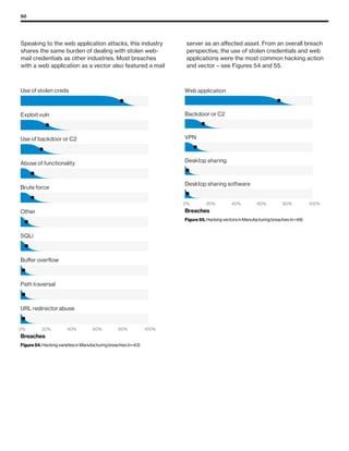 50
Desktop sharing software
Desktop sharing
VPN
Backdoor or C2
Web application
Breaches
Figure 55. Hacking vectors in Manufacturing breaches (n=49)
0% 20% 40% 60% 80% 100%
Speaking to the web application attacks, this industry
shares the same burden of dealing with stolen web-
mail credentials as other industries. Most breaches
with a web application as a vector also featured a mail
server as an affected asset. From an overall breach
perspective, the use of stolen credentials and web
applications were the most common hacking action
and vector – see Figures 54 and 55.
URL redirector abuse
Path traversal
Buffer overﬂow
SQLi
Other
Brute force
Abuse of functionality
Use of backdoor or C2
Exploit vuln
Use of stolen creds
Breaches
Figure 54. Hacking varieties in Manufacturing breaches (n=43)
0% 20% 40% 60% 80% 100%
 