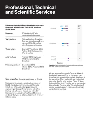 52
Frequency
Top 3 patterns
Threat actors
Actor motives
Data compromised
Professional, Technical
and Scientific Services
670 incidents, 157 with
confirmed data disclosure
Web Applications, Everything
Else, and Miscellaneous Errors
represent 81% of breaches
within Professional Services
External (77%), Internal (21%),
Partner (5%), Multiple parties
(3%) (breaches)
Financial (88%), Espionage
(14%), Convenience (2%)
(breaches)
Credentials (50%),
Internal (50%), Personal (46%)
(breaches)
Wide range of services, narrower range of threats
Professional Services is a broad category even by
NAICS standards, and the members of its ranks
include law offices, advertising agencies, and
engineering and design firms, to name only a few.
Starting with a focus on the data lost in the 157
Professional Services breaches, Figure 56 gives us
an idea of the types of data most commonly involved
in these cases.
Phishing and credential theft associated with cloud-
based mail accounts have risen as the prominent
attack types.
2014 2018
54
23
19%
54
50
46%
0
+28
+27
DIFF
Internal
or
Secrets
Credentials
Personal
Breaches
Figure 56. Top data varieties in
professional service breaches over time,
n=105 (2014), n=137 (2018)
We see an overall increase in Personal data and
Credentials breached. A lot of this comes from
breaches now compromising multiple data types at
the same time. Often, credentials are the key that
opens the door for other actions. Figure 57 shows
that most of the time, it’s on the way to compromise
Internal and/or Personal data. This is indicative of
gaining access to a user’s inbox via webmail login
using stolen credentials.
Figure 56. Top error varieties in Professional Services breaches
over time, n=105 (2014), n=137 (2018)
 