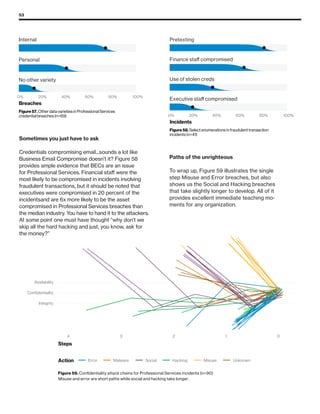 53
Integrity
Conﬁdentiality
Availability
Steps
Action Error Malware Social Hacking Misuse Unknown
Figure 59. Conﬁdentiality attack chains for Professional Services incidents (n=90)
Misuse and error are short paths while social and hacking take longer.
4 23 01
Executive staff compromised
Use of stolen creds
Finance staff compromised
Pretexting
Incidents
Figure 58. Select enumerations in fraudulent transaction
incidents (n=41)
0% 20% 40% 60% 80% 100%
Sometimes you just have to ask
Credentials compromising email...sounds a lot like
Business Email Compromise doesn’t it? Figure 58
provides ample evidence that BECs are an issue
for Professional Services. Financial staff were the
most likely to be compromised in incidents involving
fraudulent transactions, but it should be noted that
executives were compromised in 20 percent of the
incidentsand are 6x more likely to be the asset
compromised in Professional Services breaches than
the median industry. You have to hand it to the attackers.
At some point one must have thought “why don’t we
skip all the hard hacking and just, you know, ask for
the money?”
No other variety
Personal
Internal
Breaches
Figure 57. Other data varieties in Professional Services
credential breaches (n=69)
0% 20% 40% 60% 80% 100%
Paths of the unrighteous
To wrap up, Figure 59 illustrates the single
step Misuse and Error breaches, but also
shows us the Social and Hacking breaches
that take slightly longer to develop. All of it
provides excellent immediate teaching mo-
ments for any organization.
 