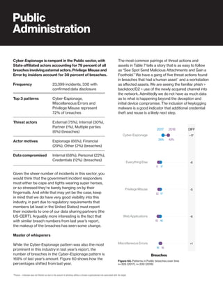 55
Frequency
Top 3 patterns
Threat actors
Actor motives
Data compromised
Given the sheer number of incidents in this sector, you
would think that the government incident responders
must either be cape and tights wearing super heroes,
or so stressed they’re barely hanging on by their
fingernails. And while that may yet be the case, keep
in mind that we do have very good visibility into this
industry, in part due to regulatory requirements that
members (at least in the United States) must report
their incidents to one of our data sharing partners (the
US-CERT). Arguably more interesting is the fact that
with similar breach numbers from last year’s report,
the makeup of the breaches has seen some change.
Master of whisperers
While the Cyber-Espionage pattern was also the most
prominent in this industry in last year’s report, the
number of breaches in the Cyber-Espionage pattern is
168% of last year’s amount. Figure 60 shows how the
percentages shifted from last year.
Cyber-Espionage is rampant in the Public sector, with
State-affiliated actors accounting for 79 percent of all
breaches involving external actors. Privilege Misuse and
Error by insiders account for 30 percent of breaches.
23,399 incidents, 330 with
confirmed data disclosure
Cyber-Espionage,
Miscellaneous Errors and
Privilege Misuse represent
72% of breaches
External (75%), Internal (30%),
Partner (1%), Multiple parties
(6%) (breaches)
Espionage (66%), Financial
(29%), Other (2%) (breaches)
Internal (68%), Personal (22%),
Credentials (12%) (breaches)
Public
Administration
The most common pairings of threat actions and
assets in Table 7 tells a story that is as easy to follow
as “See Spot Send Malicious Attachments and Gain a
Foothold.” We have a gang of five threat actions found
in breaches that had a human asset16
and a workstation
as affected assets. We are seeing the familiar phish 
backdoor/C2  use of the newly acquired channel into
the network. Admittedly we do not have as much data
as to what is happening beyond the deception and
initial device compromise. The inclusion of keylogging
malware is a good indicator that additional credential
theft and reuse is a likely next step.
2017 2018
16
16
17
17
25%
18
10
12
11
42%
+1
-6
-5
-6
+17
DIFF
Miscellaneous Errors
Web Applications
Privilege Misuse
Everything Else
Cyber-Espionage
Breaches
Figure 60. Patterns in public breaches
over time n=305 (2017), n=330 (2018)
16
Person – Unknown was not filtered out due to the amount of phishing without a known organizational role associated with the target.
Figure 60. Patterns in Public breaches over time
n=305 (2017), n=330 (2018)
 