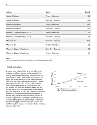 56
Clicked
Reported
0%
2%
5%
8%
10%
Minute Hour Day Week
SimulatedPhishes
Figure 61. Click and reporting rate in
public simulated phishes over time
I click, therefore I am
Since we have established a bit of a problem with
malicious emails, we wanted to dig more into the
security awareness training data provided to us this
year. Figure 61 shows how quickly employees in this
sector are clicking or reporting on phishing emails.
Early on in the training similar percentages of users
are clicking and reporting, but reporting drops off
after the first hour, where clicking is more active.
Not optimal, but since this was sanctioned and not
actually malicious, nothing was done after the initial
reporting other than an “atta boy.” Having documented,
understood, and tested incident response plans to
the real thing will allow the containment process to
begin during that first hour to limit the effectiveness
and impact through quick identification. This should
also limit the opportunity for the users who are not
KonMari-ing their inboxes to interact with the malicious
message days later.
Table 7
Common threat action and asset combinations within Public breaches, (n=330)
	Action	 Asset	 Count	
	 Social - Phishing	 Person - Unknown	 155	
	 Social - Phishing	 User Dev - Desktop	 139	
	 Malware - Backdoor	 Person - Unknown	 130	
	 Malware - Backdoor	 User Dev - Desktop	 129	
	 Hacking - Use of backdoor or C2	 Person - Unknown	 119	
	 Hacking - Use of backdoor or C2	 User Dev - Desktop	 119	
	 Malware - C2	 User Dev - Desktop	 100	
	 Malware - C2	 Person - Unknown	 99	
	 Malware - Spyware/Keylogger	 User Dev - Desktop	 82	
	 Malware - Spyware/Keylogger	 Person - Unknown	 81	
 