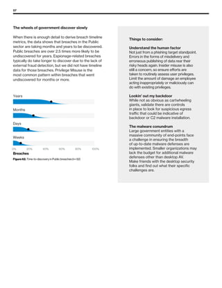57
Weeks
Days
Months
Years
Breaches
Figure 62. Time-to-discovery in Public breaches (n=32)
0% 20% 40% 60% 80% 100%
The wheels of government discover slowly
When there is enough detail to derive breach timeline
metrics, the data shows that breaches in the Public
sector are taking months and years to be discovered.
Public breaches are over 2.5 times more likely to be
undiscovered for years. Espionage-related breaches
typically do take longer to discover due to the lack of
external fraud detection, but we did not have timeline
data for those breaches. Privilege Misuse is the
most common pattern within breaches that went
undiscovered for months or more.
Things to consider:
Understand the human factor
Not just from a phishing target standpoint.
Errors in the forms of misdelivery and
erroneous publishing of data rear their
risky heads again. Insider misuse is also
still a concern, so ensure efforts are
taken to routinely assess user privileges.
Limit the amount of damage an employee
acting inappropriately or maliciously can
do with existing privileges.
Lookin’ out my backdoor
While not as obvious as cartwheeling
giants, validate there are controls
in place to look for suspicious egress
traffic that could be indicative of
backdoor or C2 malware installation.
The malware conundrum
Large government entities with a
massive community of end-points face
a challenge in ensuring the breadth
of up-to-date malware defenses are
implemented. Smaller organizations may
lack the budget for additional malware
defenses other than desktop AV.
Make friends with the desktop security
folks and find out what their specific
challenges are.
 