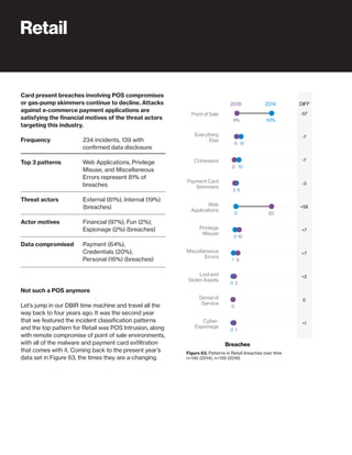 58
20142018
0
0
0
1
3
5
6
10
13
63%
1
0
2
8
10
63
3
2
6
6%
+1
0
+2
+7
+7
+58
-3
-7
-7
-57
DIFF
Cyber-
Espionage
Denial of
Service
Lost and
Stolen Assets
Miscellaneous
Errors
Privilege
Misuse
Web
Applications
Payment Card
Skimmers
Crimeware
Everything
Else
Point of Sale
Breaches
Figure 63. Patterns in retail breaches over time
n=145 (2014), n=139 (2018)
Frequency
Top 3 patterns
Threat actors
Actor motives
Data compromised
Retail
234 incidents, 139 with
confirmed data disclosure
Web Applications, Privilege
Misuse, and Miscellaneous
Errors represent 81% of
breaches
External (81%), Internal (19%)
(breaches)
Financial (97%), Fun (2%),
Espionage (2%) (breaches)
Payment (64%),
Credentials (20%),
Personal (16%) (breaches)
Not such a POS anymore
Let’s jump in our DBIR time machine and travel all the
way back to four years ago. It was the second year
that we featured the incident classification patterns
and the top pattern for Retail was POS Intrusion, along
with remote compromise of point of sale environments,
with all of the malware and payment card exfiltration
that comes with it. Coming back to the present year’s
data set in Figure 63, the times they are a-changing.
Card present breaches involving POS compromises
or gas-pump skimmers continue to decline. Attacks
against e-commerce payment applications are
satisfying the financial motives of the threat actors
targeting this industry.
Figure 63. Patterns in Retail breaches over time
n=145 (2014), n=139 (2018)
 