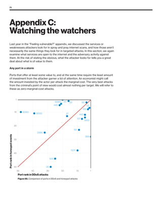 71
Last year in the “Feeling vulnerable?” appendix, we discussed the services or
weaknesses attackers look for in spray and pray internet scans, and how those aren’t
necessarily the same things they look for in targeted attacks. In this section, we again
examine what services are open to the internet and the adversary activity against
them. At the risk of stating the obvious, what the attacker looks for tells you a great
deal about what is of value to them.
Any port in a storm
Ports that offer at least some value to, and at the same time require the least amount
of investment from the attacker garner a lot of attention. An economist might call
the amount invested by the actor per attack the marginal cost. The very best attacks
from the criminal’s point of view would cost almost nothing per target. We will refer to
these as zero-marginal-cost attacks.
21
2223
25
53
80
123
137
161
389
443
445
500
1900
3389
5060
8000
8080
11211
1
10
20
30
40
50
Port rank in DDoS attacks
Portrankinhoneypotevents
Figure 65. Comparison of ports in DDoS and honeypot attacks
50 110203040
Appendix C:
Watching the watchers
 
