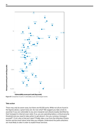 74
Take action
There may only be seven seas, but there are 65,535 ports. While not all are found in
the figures above, a great many are. So now what? We suggest you take a look to
ascertain if you are vulnerable to any zero-marginal-cost attacks (easily identified by
their honeypot to internet scan ratio). If so, you are operating below a critical security
threshold and you need to take action to get above it. Are you running a honeypot
yourself? If not, why is that port open? Finally, take a cue from the Unbroken Chains
section and be smart about what else you mitigate. Understand the paths attackers
are most likely to take in order to exploit those services.
443
3389
445
1433
80
22
0
123
2381
8443
161
500
636
5989
8080
8081
23
25
3269
8089
8880
1311
21
9443
5061
81
53
6701
8082
389
143
3071
587
10000
9043
623
993
5556
995
5000
7002
110
8444
9090
8445
5480
8000
1521
5353
7004
10
100
1,000
10,000
10100
Vulnerability scans port rank (log scale)
Honeypoteventsportrank(logscale)
Figure 67. Comparison of ports in vulnerability scans and honeypot events
Figure 67. Comparison of ports in vulnerability scans and honeypot events
 
