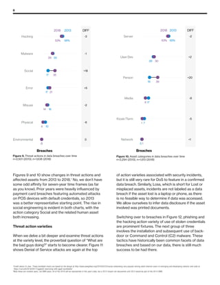 8
20132018
0
10
16
17
17
30
56%
0
4
14
21
35
29
53%
0
-6
-2
+5
+18
-1
-3
DIFF
Environmental
Physical
Misuse
Error
Social
Malware
Hacking
Breaches
Figure 9. Threat actions in data breaches over
time n=2,501 (2013), n=1638 (2018)
20132018
0
7
17
19
28
65%
1
1
9
39
30
63%
+1
-5
-8
+20
+2
-2
DIFF
Network
Kiosk/Term
Media
Person
User Dev
Server
Breaches
Figure 10. Asset categories in data breaches over
time n=2,294 (2013), n=1,513 (2018)
Figures 9 and 10 show changes in threat actions and
affected assets from 2013 to 2018.5,6
No, we don’t have
some odd affinity for seven-year time frames (as far
as you know). Prior years were heavily influenced by
payment card breaches featuring automated attacks
on POS devices with default credentials, so 2013
was a better representative starting point. The rise in
social engineering is evident in both charts, with the
action category Social and the related human asset
both increasing.
Threat action varieties
When we delve a bit deeper and examine threat actions
at the variety level, the proverbial question of “What are
the bad guys doing?” starts to become clearer. Figure 11
shows Denial of Service attacks are again at the top
of action varieties associated with security incidents,
but it is still very rare for DoS to feature in a confirmed
data breach. Similarly, Loss, which is short for Lost or
misplaced assets, incidents are not labeled as a data
breach if the asset lost is a laptop or phone, as there
is no feasible way to determine if data was accessed.
We allow ourselves to infer data disclosure if the asset
involved was printed documents.
Switching over to breaches in Figure 12, phishing and
the hacking action variety of use of stolen credentials
are prominent fixtures. The next group of three
involves the installation and subsequent use of back-
door or Command and Control (C2) malware. These
tactics have historically been common facets of data
breaches and based on our data, there is still much
success to be had there.
5
Credit where it’s due. These dumbbell charts are based on the design at http://www.pewglobal.org/2016/02/22/social-networking-very-popular-among-adult-internet-users-in-emerging-and-developing-nations/ and code at
https://rud.is/b/2016/04/17/ggplot2-exercising-with-ggalt-dumbbells/
6
Note these are incident years, not DBIR years. All of the 2018 will be represented in this year’s data, but a 2012 breach not discovered until 2013 would be part of the 2014 DBIR.
Figure 9. Threat actions in data breaches over time
n=2,501 (2013), n=1,638 (2018)
Figure 10. Asset categories in data breaches over time
n=2,294 (2013), n=1,513 (2018)
 