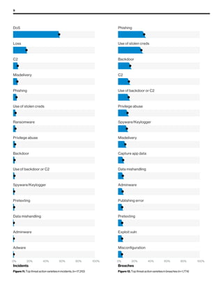 9
Adware
Adminware
Data mishandling
Pretexting
Spyware/Keylogger
Use of backdoor or C2
Backdoor
Privilege abuse
Ransomware
Use of stolen creds
Phishing
Misdelivery
C2
Loss
DoS
Incidents
Figure 11. Top threat action varieties in incidents, (n=17,310)
0% 20% 40% 60% 80% 100%
Misconﬁguration
Exploit vuln
Pretexting
Publishing error
Adminware
Data mishandling
Capture app data
Misdelivery
Spyware/Keylogger
Privilege abuse
Use of backdoor or C2
C2
Backdoor
Use of stolen creds
Phishing
Breaches
Figure 12. Top threat action varieties in breaches (n=1,774)
0% 20% 40% 60% 80% 100%
 