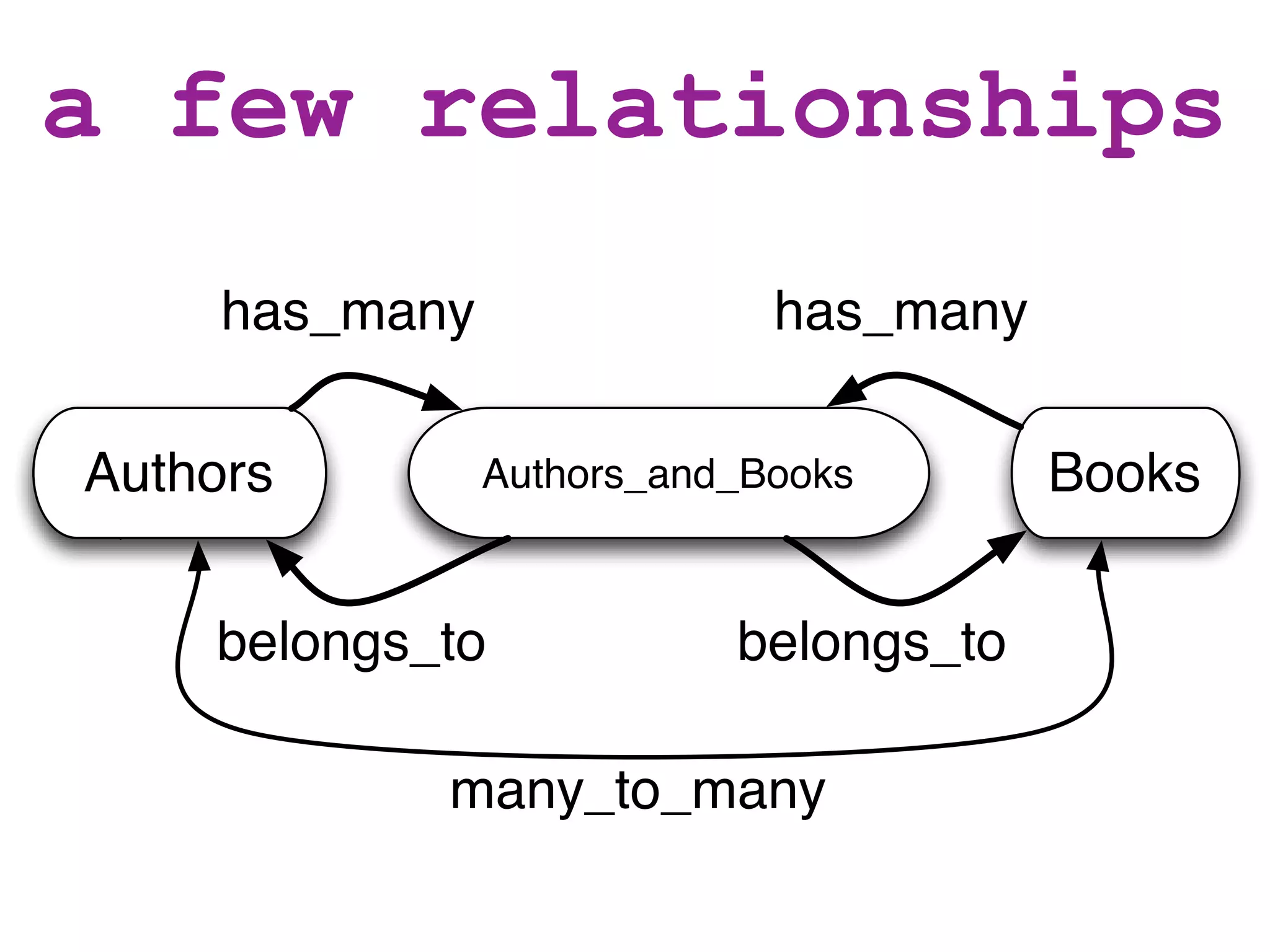 a few relationships
     has_many                has_many

Authors         Authors_and_Books       Books


    belongs_to             belongs_to

            many_to_many
 