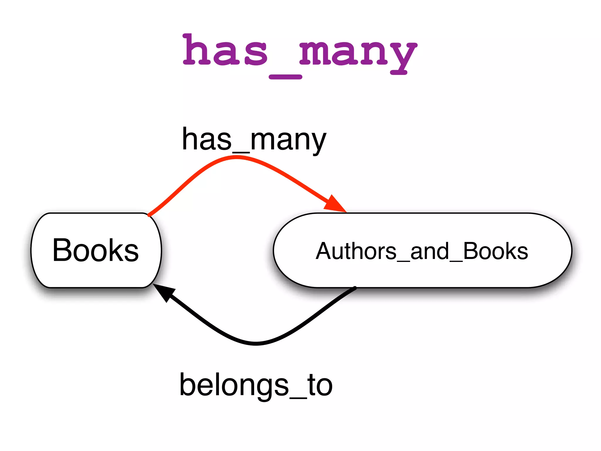 has_many
        has_many


Books           Authors_and_Books




        belongs_to
 