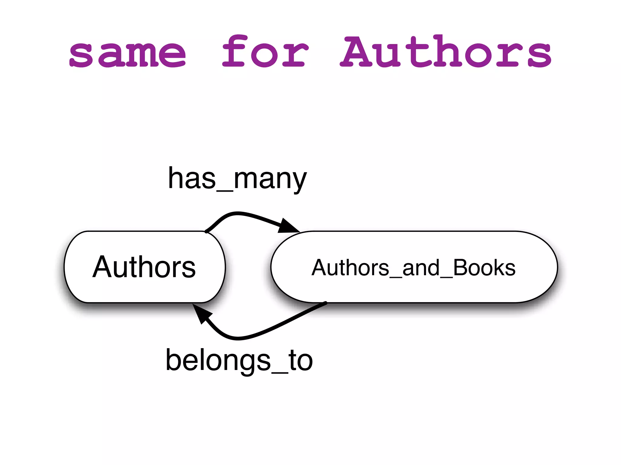 same for Authors

     has_many

Authors         Authors_and_Books



    belongs_to
 