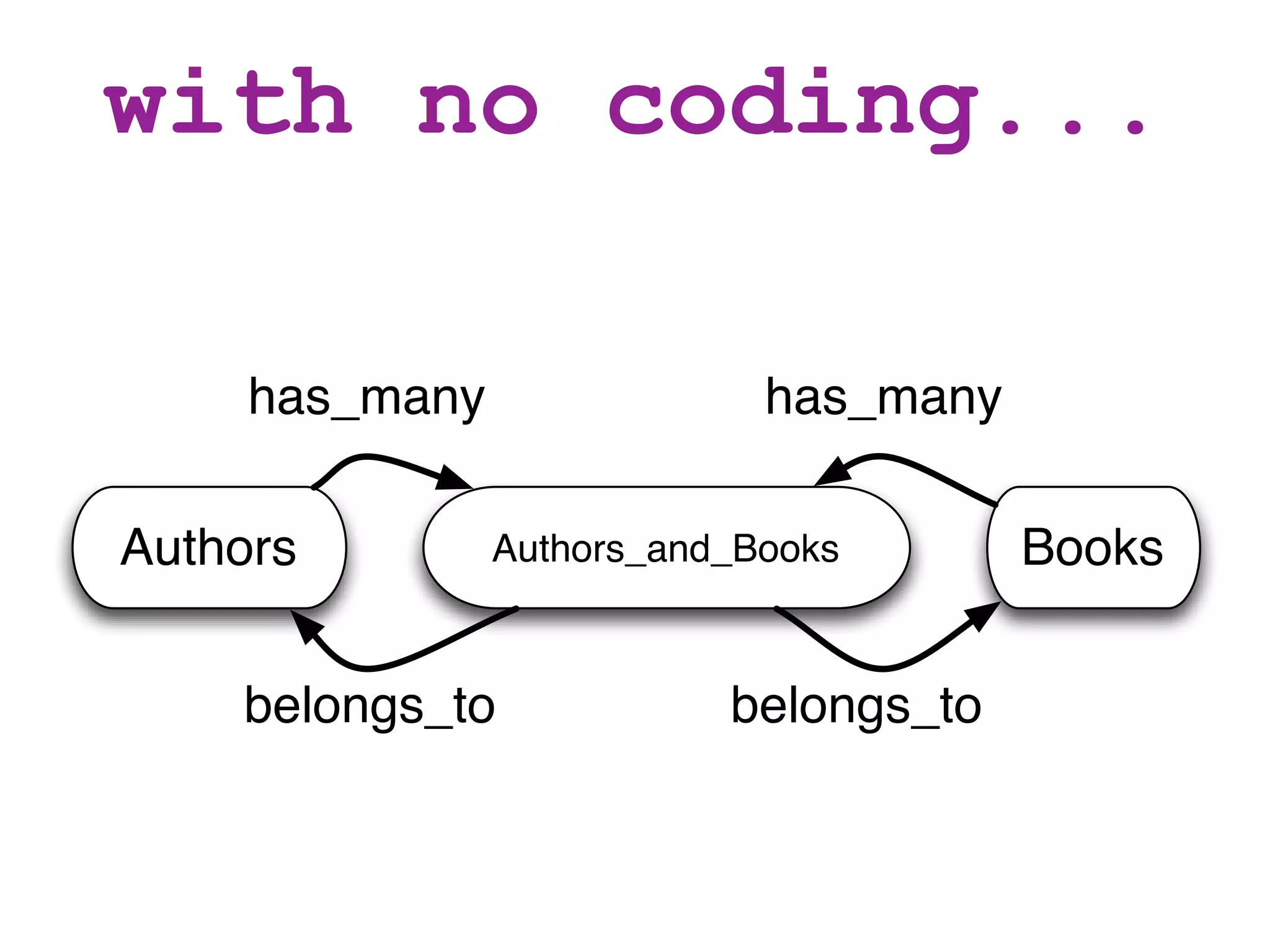 with no coding...

     has_many                has_many

Authors         Authors_and_Books       Books


    belongs_to             belongs_to
 