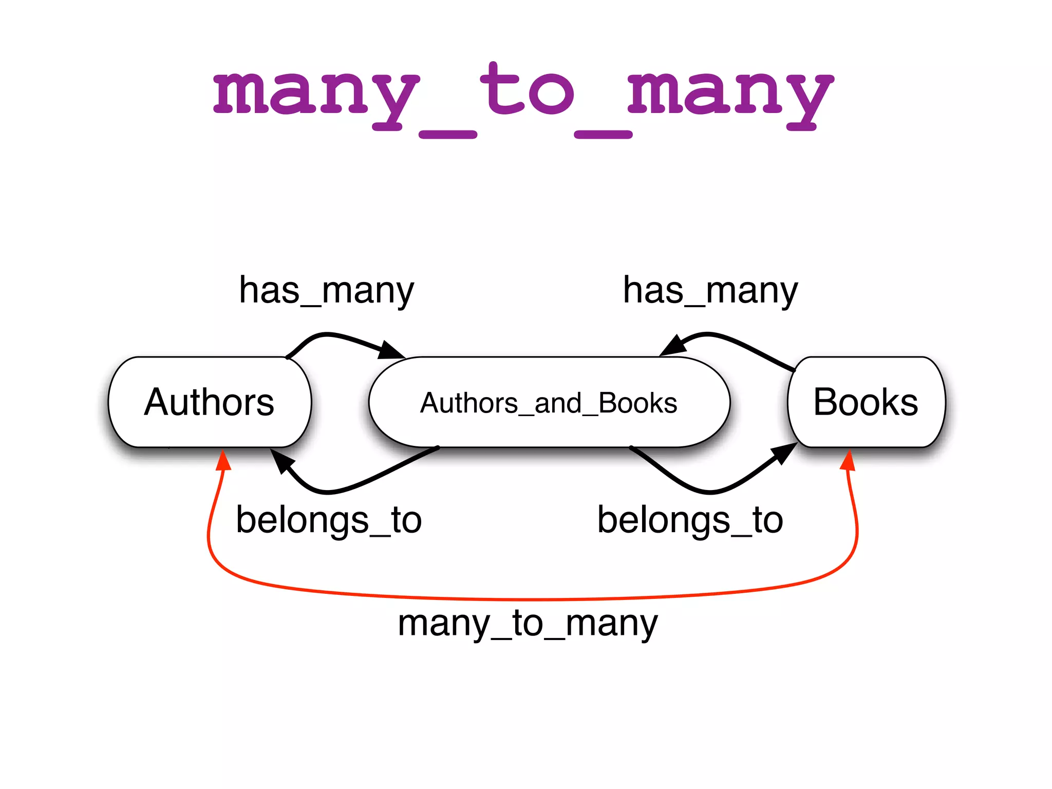 many_to_many

     has_many                has_many

Authors         Authors_and_Books       Books


    belongs_to             belongs_to

            many_to_many
 