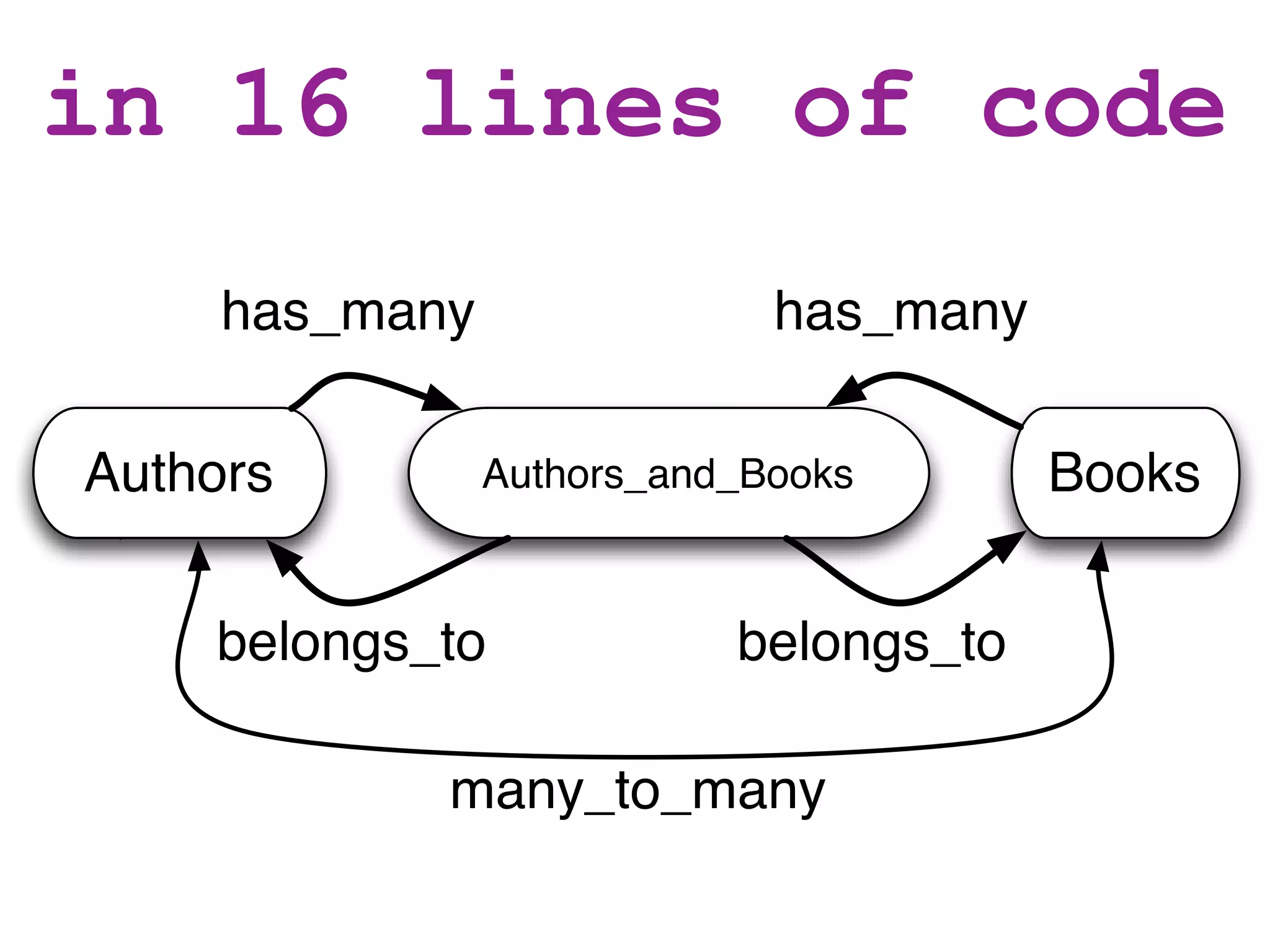 in 16 lines of code
     has_many                has_many

Authors         Authors_and_Books       Books


    belongs_to             belongs_to

            many_to_many
 