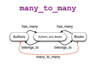 many_to_many

     has_many                has_many

Authors         Authors_and_Books       Books


    belongs_to             belongs_to

            many_to_many
 