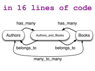 in 16 lines of code
     has_many                has_many

Authors         Authors_and_Books       Books


    belongs_to             belongs_to

            many_to_many
 