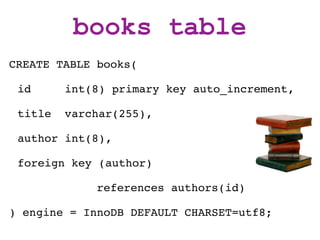 books table
CREATE TABLE books(

 id      int(8) primary key auto_increment,

 title   varchar(255),

 author int(8),

 fo...