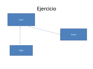 Ejercicio
User




                   Event




Role
 