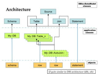 Architecture Schema Source Table Join Statement My::DB My::DB::Table_n My::DB::AutoJoin:: row statement row DBIx::DataModel classes  application classes  objects  schema    quite similar to DBI architecture (dbh, sth) 