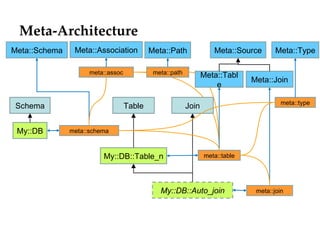 Meta-Architecture Schema Table Join My::DB My::DB::Table_n My::DB::Auto_join Meta::Source Meta::Table Meta::Join meta::table meta::join meta::schema Meta::Schema Meta::Path Meta::Association Meta::Type meta::assoc meta::path meta::type 