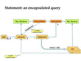 Statement: an encapsulated query statement meta::source My::Source 1 1 * * schema dbh 0..1 * row next() / all() My::Schema meta::schema in single-schema mode in multi-schema mode singleton() 