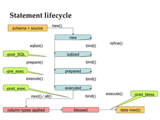 Statement lifecycle new sqlized prepared executed schema + source data row(s) new() sqlize() prepare() execute() bind() refine() bind() bind() bind() execute() next() / all() blessed column types applied -post_bless -pre_exec -post_exec -post_SQL 
