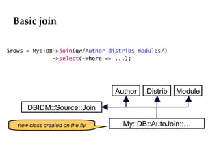 Basic join $rows = My::DB-> join (qw/ Author distribs modules /) -> select (-where => ...); Author Distrib Module My::DB::AutoJoin::… DBIDM::Source::Join new class created on the fly 