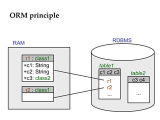 ORM principle r1 r2 ... c1 c2 c3 ... c3 c4 +c1: String +c2: String +c3:  class2 r1  :  class1 RDBMS r2  :  class1 RAM table1 table2 