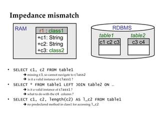 Impedance mismatch SELECT c1, c2 FROM table1    missing  c3 , so cannot navigate to  class2 is it a valid instance of  class1  ? SELECT * FROM table1 LEFT JOIN table2 ON …    is it a valid instance of  class1  ?    what to do with the  c4  column ? SELECT c1, c2, length(c2) AS l_c2 FROM table1    no predeclared method in class1 for accessing  l_c2 c1 c2 c3 c3 c4 +c1: String +c2: String +c3:  class2 r1  :  class1 RDBMS RAM table1 table2 