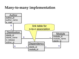Many-to-many implementation author_id author_name e_mail 1 * 1 * * * Author distrib_id module_id Dependency distrib_id distrib_name d_release author_id Distribution module_id module_name distrib_id Module 1 1 link table for n-to-n association 