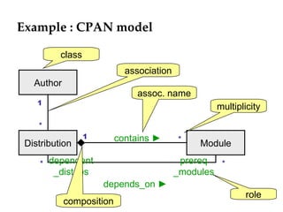 Example : CPAN model Author Distribution Module 1 * 1 * * multiplicity role class association dependent _distribs * prereq _modules contains ► assoc. name composition depends_on ► 