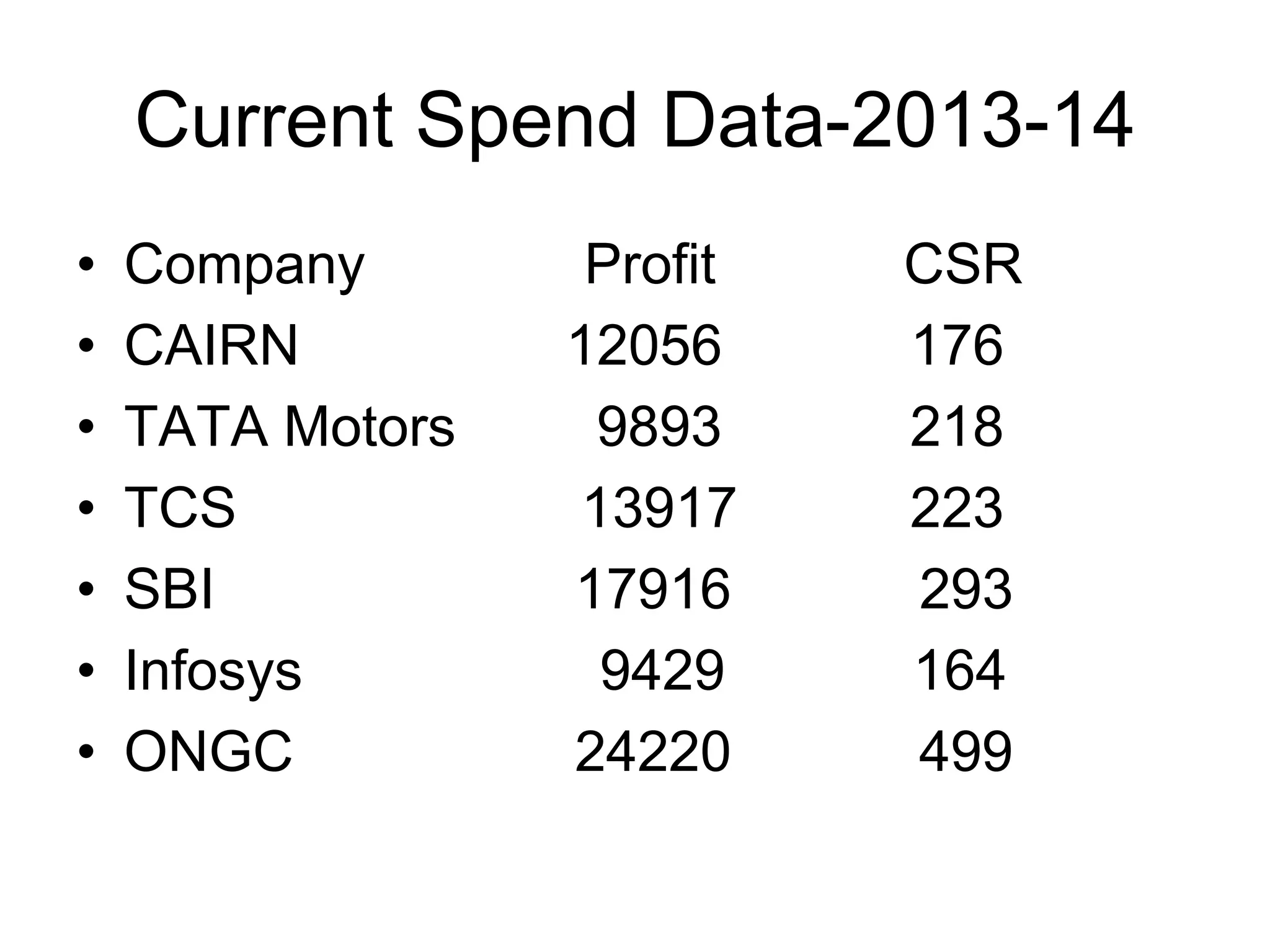 Current Spend Data-2013-14
• Company Profit CSR
• CAIRN 12056 176
• TATA Motors 9893 218
• TCS 13917 223
• SBI 17916 293
• Infosys 9429 164
• ONGC 24220 499
 