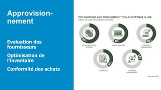 Approvision-
nement
Evaluation des
fournisseurs
Optimisation de
l’inventaire
Conformité des achats
 