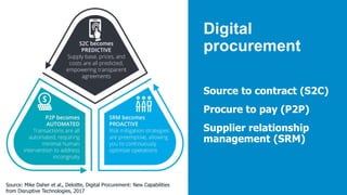 Digital
procurement
Source to contract (S2C)
Procure to pay (P2P)
Supplier relationship
management (SRM)
Source: Mike Daher et al., Deloitte, Digital Procurement: New Capabilities
from Disruptive Technologies, 2017
 