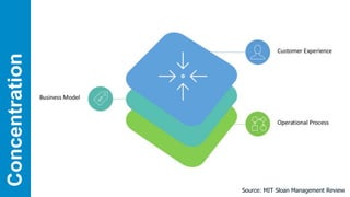 Concentration
Source: MIT Sloan Management Review
 