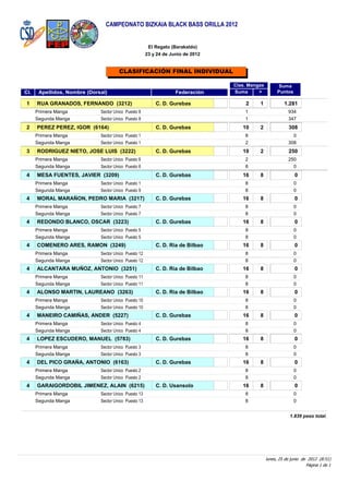 CAMPEONATO BIZKAIA BLACK BASS ORILLA 2012


                                                        El Regato (Barakaldo)
                                                       23 y 24 de Junio de 2012


                                       CLASIFICACIÓN FINAL INDIVIDUAL

                                                                                  Clas. Mangas         Suma
Cl.    Apellidos, Nombre (Dorsal)                                   Federación    Suma      >          Puntos

 1    RUA GRANADOS, FERNANDO (3212)                        C. D. Gurebas              2     1             1.281
      Primera Manga           Sector Unico Puesto 8                                   1                     934
      Segunda Manga           Sector Unico Puesto 8                                   1                     347
 2    PEREZ PEREZ, IGOR (6164)                             C. D. Gurebas             10     2                308
      Primera Manga           Sector Unico Puesto 1                                   8                       0
      Segunda Manga           Sector Unico Puesto 1                                   2                     308
 3    RODRIGUEZ NIETO, JOSE LUIS (3222)                    C. D. Gurebas             10     2                250
      Primera Manga           Sector Unico Puesto 6                                   2                     250
      Segunda Manga           Sector Unico Puesto 6                                   8                       0
 4    MESA FUENTES, JAVIER (3209)                          C. D. Gurebas             16     8                   0
      Primera Manga           Sector Unico Puesto 1                                   8                         0
      Segunda Manga           Sector Unico Puesto 9                                   8                         0
 4    MORAL MARAÑON, PEDRO MARIA (3217)                    C. D. Gurebas             16     8                   0
      Primera Manga           Sector Unico Puesto 7                                   8                         0
      Segunda Manga           Sector Unico Puesto 7                                   8                         0
 4    REDONDO BLANCO, OSCAR (3223)                         C. D. Gurebas             16     8                   0
      Primera Manga           Sector Unico Puesto 5                                   8                         0
      Segunda Manga           Sector Unico Puesto 5                                   8                         0
 4    COMENERO ARES, RAMON (3249)                          C. D. Ria de Bilbao       16     8                   0
      Primera Manga           Sector Unico Puesto 12                                  8                         0
      Segunda Manga           Sector Unico Puesto 12                                  8                         0
 4    ALCANTARA MUÑOZ, ANTONIO (3251)                      C. D. Ria de Bilbao       16     8                   0
      Primera Manga           Sector Unico Puesto 11                                  8                         0
      Segunda Manga           Sector Unico Puesto 11                                  8                         0
 4    ALONSO MARTIN, LAUREANO (3263)                       C. D. Ria de Bilbao       16     8                   0
      Primera Manga           Sector Unico Puesto 10                                  8                         0
      Segunda Manga           Sector Unico Puesto 10                                  8                         0
 4    MANEIRO CAMIÑAS, ANDER (5227)                        C. D. Gurebas             16     8                   0
      Primera Manga           Sector Unico Puesto 4                                   8                         0
      Segunda Manga           Sector Unico Puesto 4                                   8                         0
 4    LOPEZ ESCUDERO, MANUEL (5783)                        C. D. Gurebas             16     8                   0
      Primera Manga           Sector Unico Puesto 3                                   8                         0
      Segunda Manga           Sector Unico Puesto 3                                   8                         0
 4    DEL PICO GRAÑA, ANTONIO (6163)                       C. D. Gurebas             16     8                   0
      Primera Manga           Sector Unico Puesto 2                                   8                         0
      Segunda Manga           Sector Unico Puesto 2                                   8                         0
 4    GARAIGORDOBIL JIMENEZ, ALAIN (6215)                  C. D. Usansolo            16     8                   0
      Primera Manga           Sector Unico Puesto 13                                  8                         0
      Segunda Manga           Sector Unico Puesto 13                                  8                         0


                                                                                                             1.839 peso total.




                                                                                                 lunes, 25 de junio de 2012 (8:51)
                                                                                                                      Página 1 de 1
 