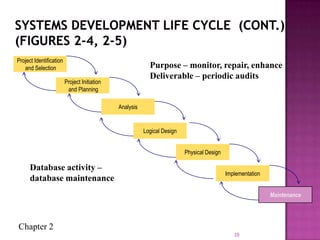 Chapter 2
10
Purpose – monitor, repair, enhance
Deliverable – periodic audits
Database activity –
database maintenance
Project Identification
and Selection
Project Initiation
and Planning
Analysis
Physical Design
Implementation
Maintenance
Logical Design
Maintenance
 