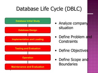 Chapter 2
Database Life Cycle (DBLC)
Database Initial Study
Database Design
Implementation and Loading
Testing and Evaluation
Operation
Maintenance and Evaluation
• Analyze company
situation
• Define Problem and
Constraints
• Define Objectives
• Define Scope and
Boundaries
 