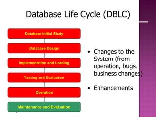 Chapter 2
Database Life Cycle (DBLC)
Database Initial Study
Database Design
Implementation and Loading
Testing and Evaluation
Operation
Maintenance and Evaluation
• Changes to the
System (from
operation, bugs,
business changes)
• Enhancements
 