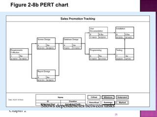 Chapter 2
26
Figure 2-8b PERT chart
Shows dependencies between tasks
 