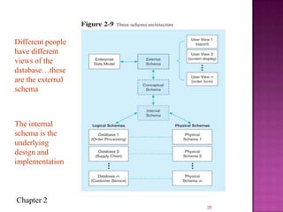 Chapter 2
28
Different people
have different
views of the
database…these
are the external
schema
The internal
schema is the
underlying
design and
implementation
 
