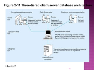 Chapter 2
29
Figure 2-11 Three-tiered client/server database architecture
 