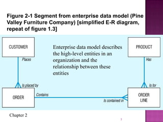 Chapter 2
3
Figure 2-1 Segment from enterprise data model (Pine
Valley Furniture Company) [simplified E-R diagram,
repeat of figure 1.3]
Enterprise data model describes
the high-level entities in an
organization and the
relationship between these
entities
 