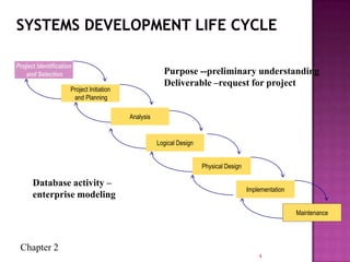 Chapter 2
4
Maintenance
Purpose --preliminary understanding
Deliverable –request for project
Database activity –
enterprise modeling
Project Identification
and Selection
Project Initiation
and Planning
Analysis
Physical Design
Implementation
Maintenance
Logical Design
Project Identification
and Selection
 