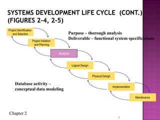 Chapter 2
6
Purpose – thorough analysis
Deliverable – functional system specifications
Database activity –
conceptual data modeling
Project Identification
and Selection
Project Initiation
and Planning
Analysis
Physical Design
Implementation
Maintenance
Logical Design
Analysis
 