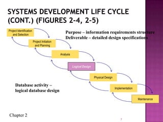 Chapter 2
7
Maintenance
Purpose – information requirements structure
Deliverable – detailed design specifications
Database activity –
logical database design
Project Identification
and Selection
Project Initiation
and Planning
Analysis
Physical Design
Implementation
Maintenance
Logical DesignLogical Design
 