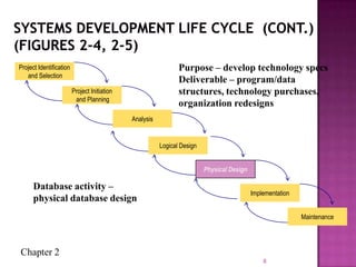 Chapter 2
8
Purpose – develop technology specs
Deliverable – program/data
structures, technology purchases,
organization redesigns
Database activity –
physical database design
Project Identification
and Selection
Project Initiation
and Planning
Analysis
Physical Design
Implementation
Maintenance
Logical Design
Physical Design
 