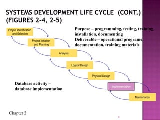 Chapter 2
9
Purpose – programming, testing, training,
installation, documenting
Deliverable – operational programs,
documentation, training materials
Database activity –
database implementation
Project Identification
and Selection
Project Initiation
and Planning
Analysis
Physical Design
Implementation
Maintenance
Logical Design
Implementation
 